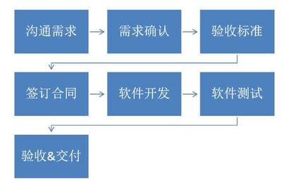 不懂技術和產品，企業如何成功對接軟件服務外包